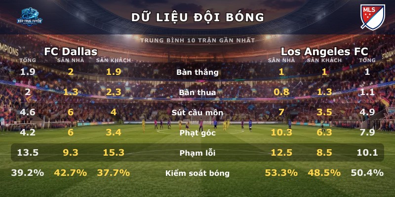 Dữ liệu đội bóng FC Dallas vs Los Angeles FC