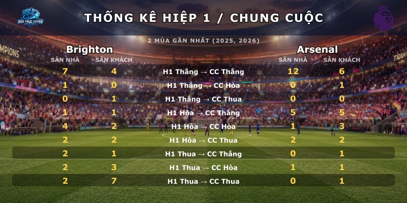 Thống kê hiệp 1 chung cuộc Brighton vs Arsenal
