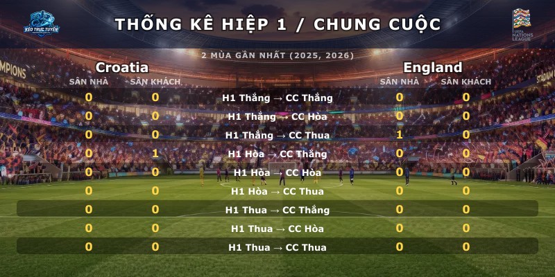 Thống kê hiệp 1 chung cuộc Croatia vs England