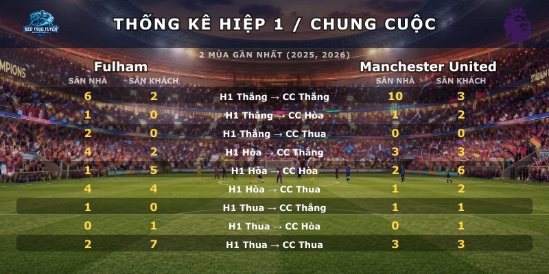 Thống kê hiệp 1 chung cuộc Fulham vs Manchester United