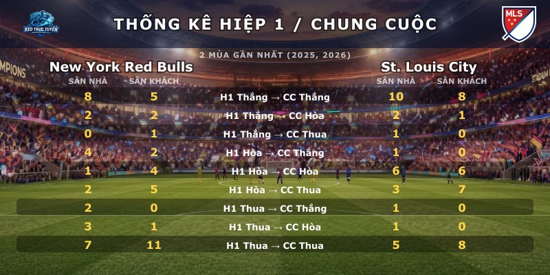 Thống kê hiệp 1 chung cuộc New York Red Bulls vs St. Louis City