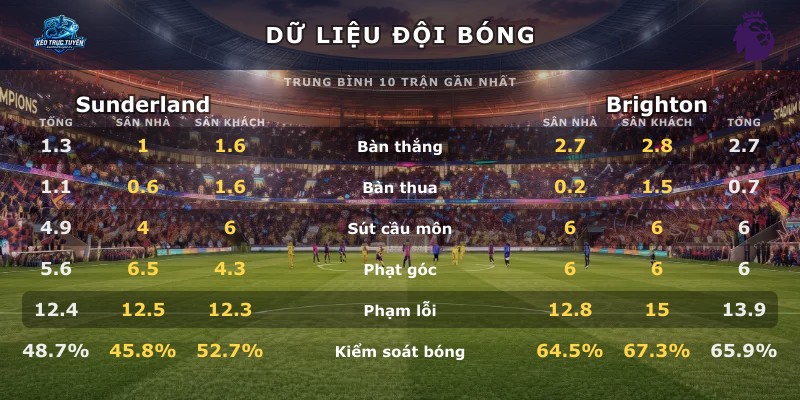 Dữ liệu đội bóng Sunderland vs Brighton