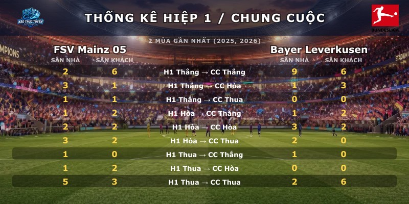 Thống kê hiệp 1 chung cuộc FSV Mainz 05 vs Bayer Leverkusen